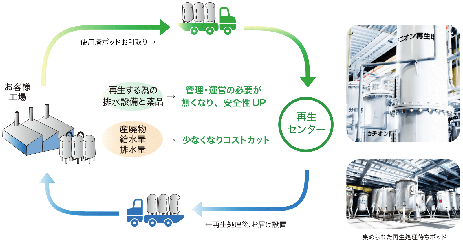 イオン脂再生システムの構造と原理