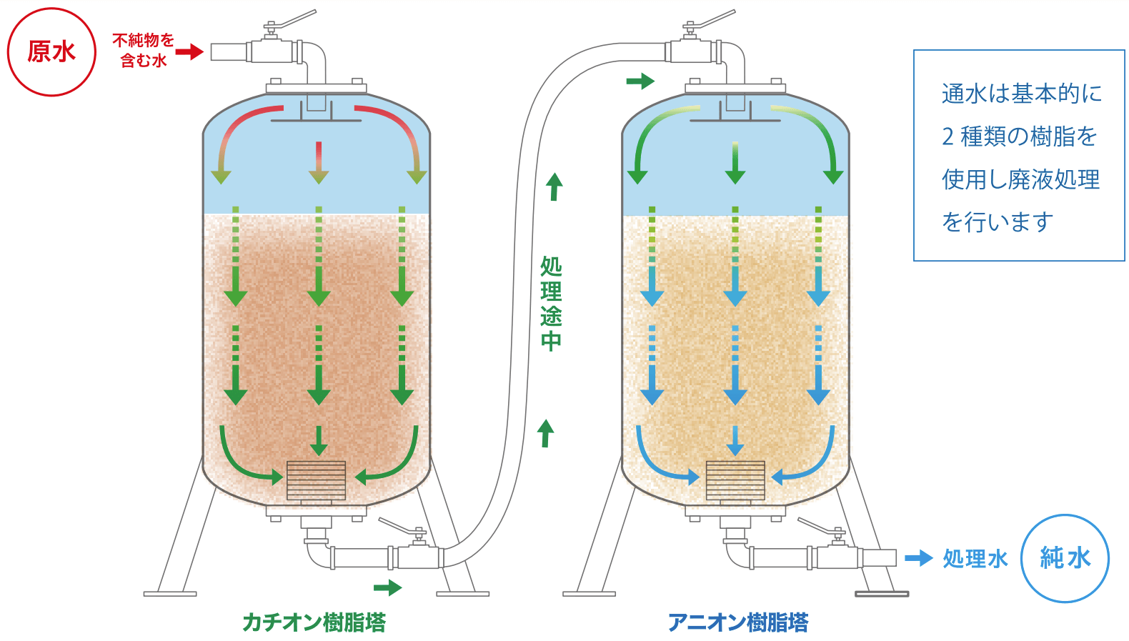 イオン交換処理システムの構造と原理