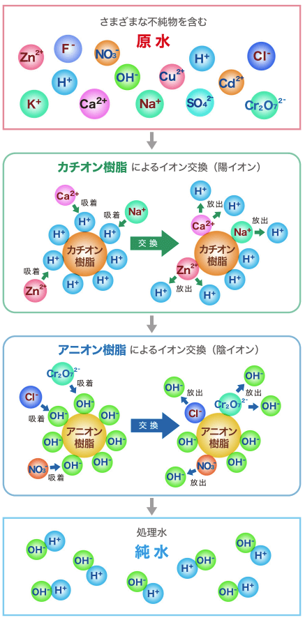 イオン交換処理システムの構造と原理