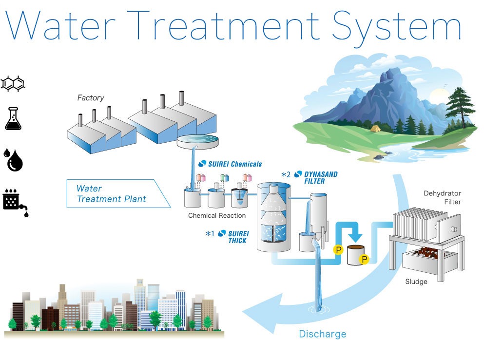 Coagulation Sedimentation Filtration