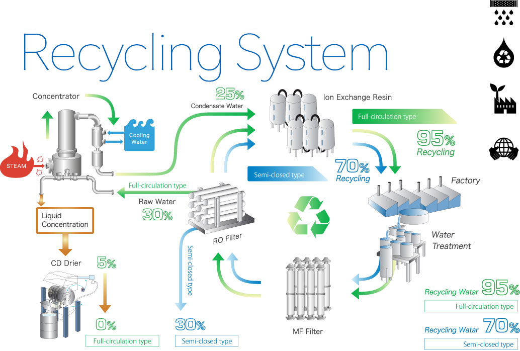 スイレイの完全循環型 Recycling